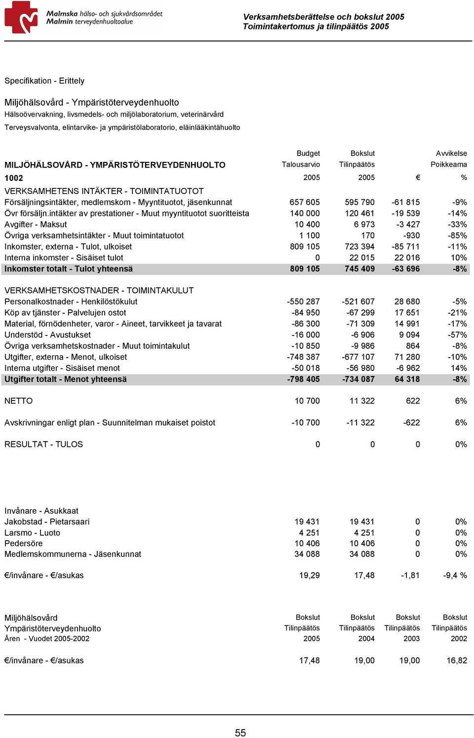 medlemskom - Myyntituotot, jäsenkunnat 657 605 595 790-61 815-9% Övr försäljn.