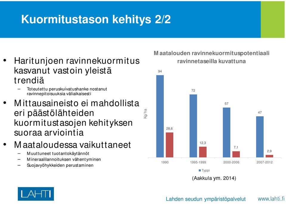 Maataloudessa vaikuttaneet Muuttuneet tuotantokäytännöt Mineraalilannoituksen vähentyminen Suojavyöhykkeiden perustaminen Kg/ha