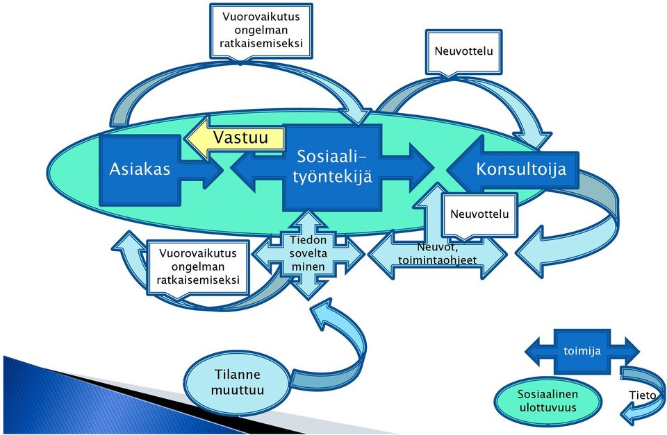 Vuorovaikutus ongelman ratkaisemiseksi Tiedon sovelta minen