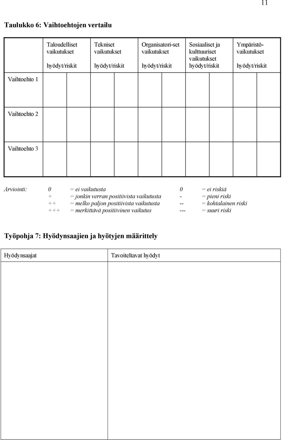 Arviointi: 0 = ei vaikutusta 0 = ei riskiä + = jonkin verran positiivista vaikutusta - = pieni riski ++ = melko paljon positiivista vaikutusta -- =