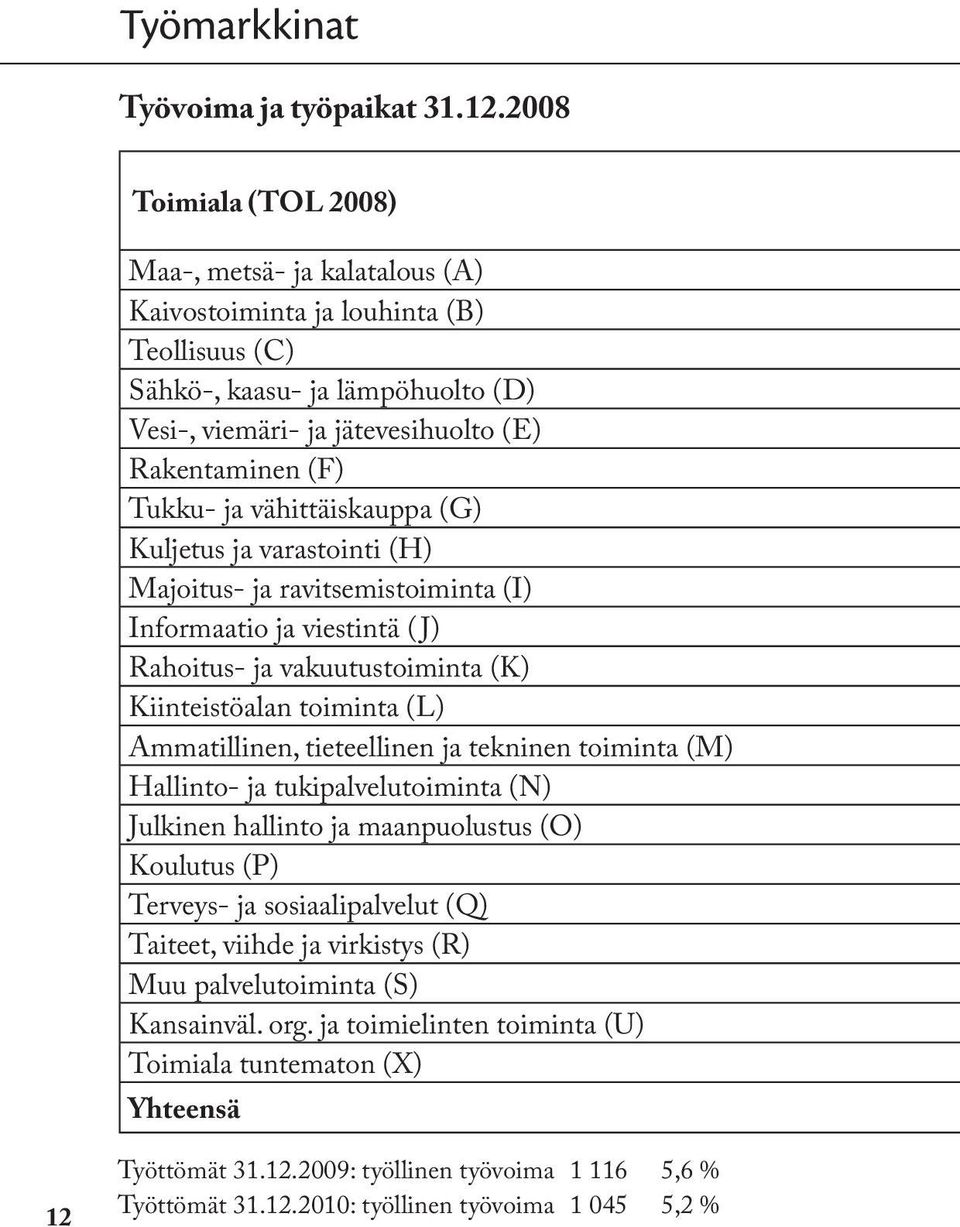 ja vähittäiskauppa (G) Kuljetus ja varastointi (H) Majoitus- ja ravitsemistoiminta (I) Informaatio ja viestintä ( J) Rahoitus- ja vakuutustoiminta (K) Kiinteistöalan toiminta (L) Ammatillinen,