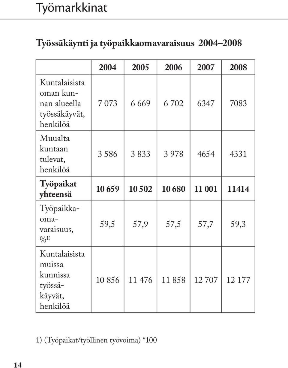 4654 4331 Työpaikat yhteensä 10 659 10 502 10 680 11 001 11414 Työpaikkaomavaraisuus, % 1) 59,5 57,9 57,5 57,7 59,3