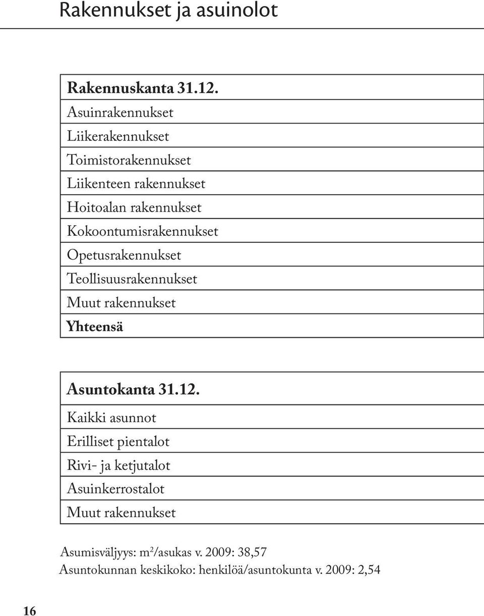 Kokoontumisrakennukset Opetusrakennukset Teollisuusrakennukset Muut rakennukset Yhteensä Asuntokanta 31.12.