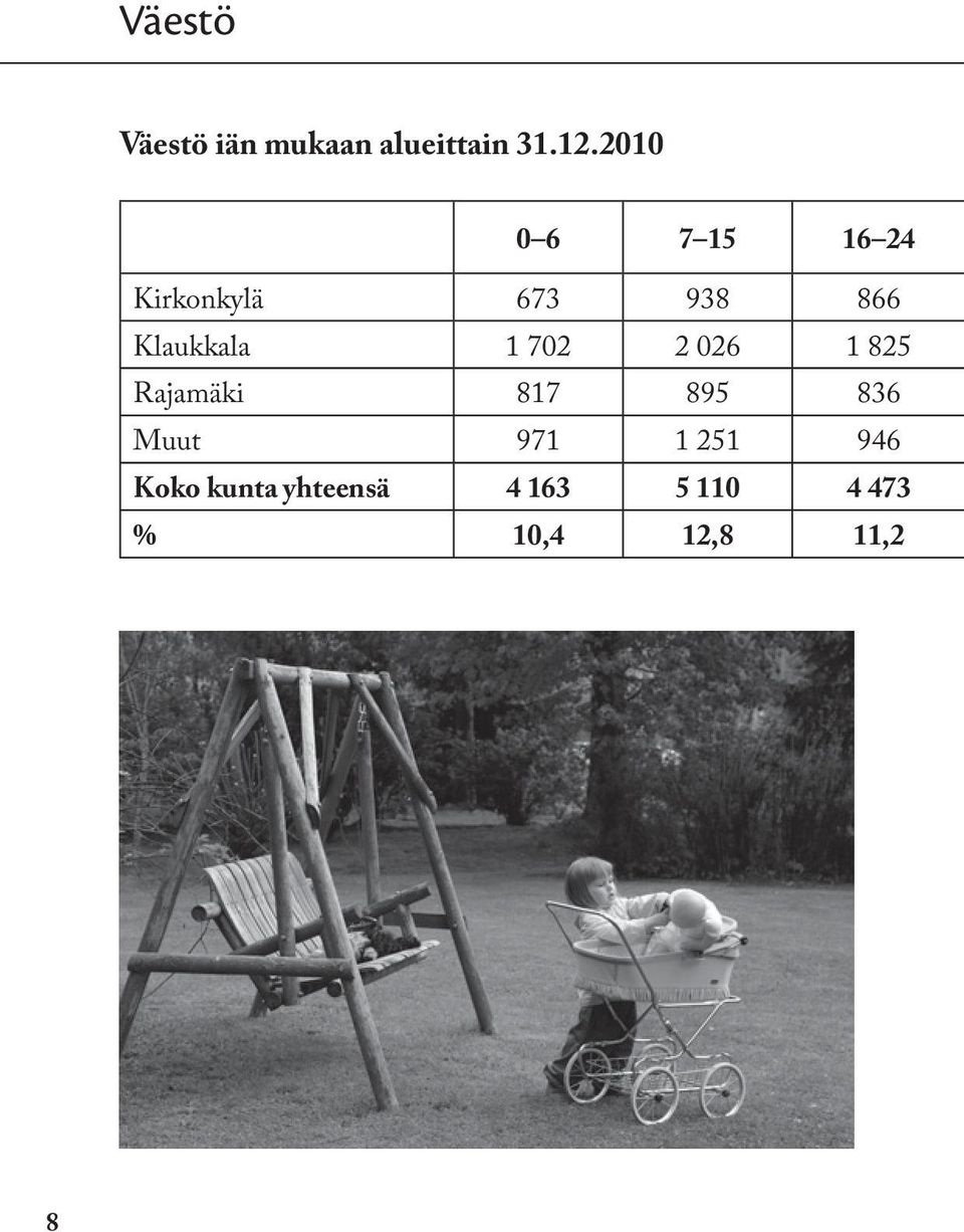 1 702 2 026 1 825 Rajamäki 817 895 836 Muut 971 1