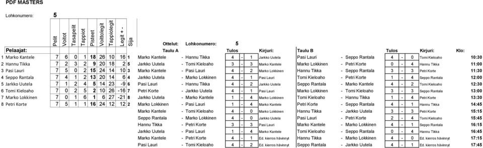 Tikka - Seppo Rantala 3-3 Petri Korte 11:30 4 Seppo Rantala 7 4 1 2 13 20 14 6 4 Jarkko Uutela - Marko Lokkinen 4-1 Pasi Lauri Tomi Kieloaho - Petri Korte 1-4 Seppo Rantala 12:00 5 Jarkko Uutela 7 1