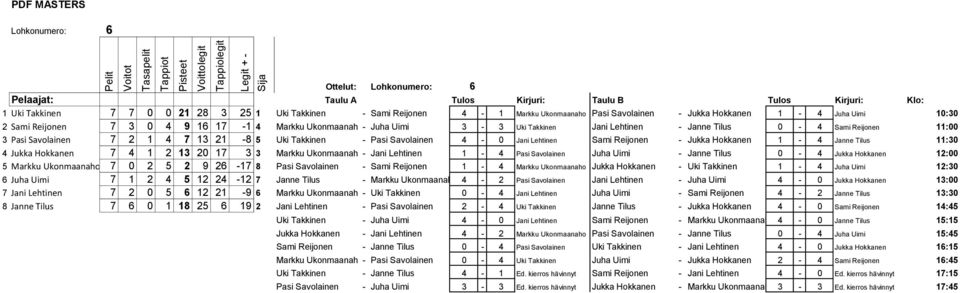 Lehtinen Sami Reijonen - Jukka Hokkanen 1-4 Janne Tilus 11:30 4 Jukka Hokkanen 7 4 1 2 13 20 17 3 3 Markku Ukonmaanaho- Jani Lehtinen 1-4 Pasi Savolainen Juha Uimi - Janne Tilus 0-4 Jukka Hokkanen