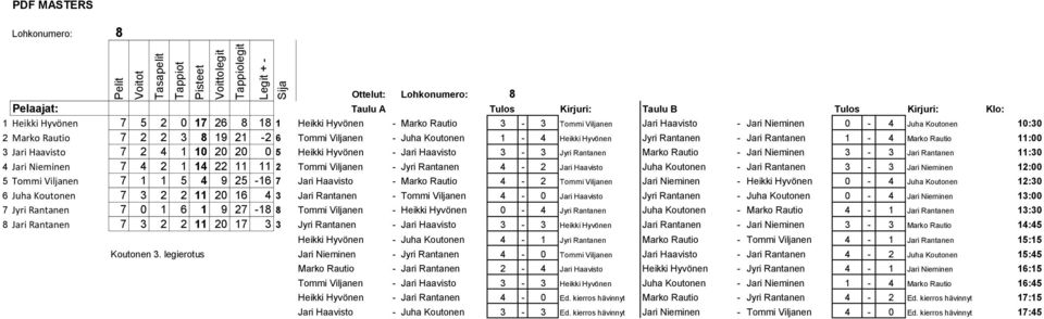 Rantanen Marko Rautio - Jari Nieminen 3-3 Jari Rantanen 11:30 4 Jari Nieminen 7 4 2 1 14 22 11 11 2 Tommi Viljanen - Jyri Rantanen 4-2 Jari Haavisto Juha Koutonen - Jari Rantanen 3-3 Jari Nieminen