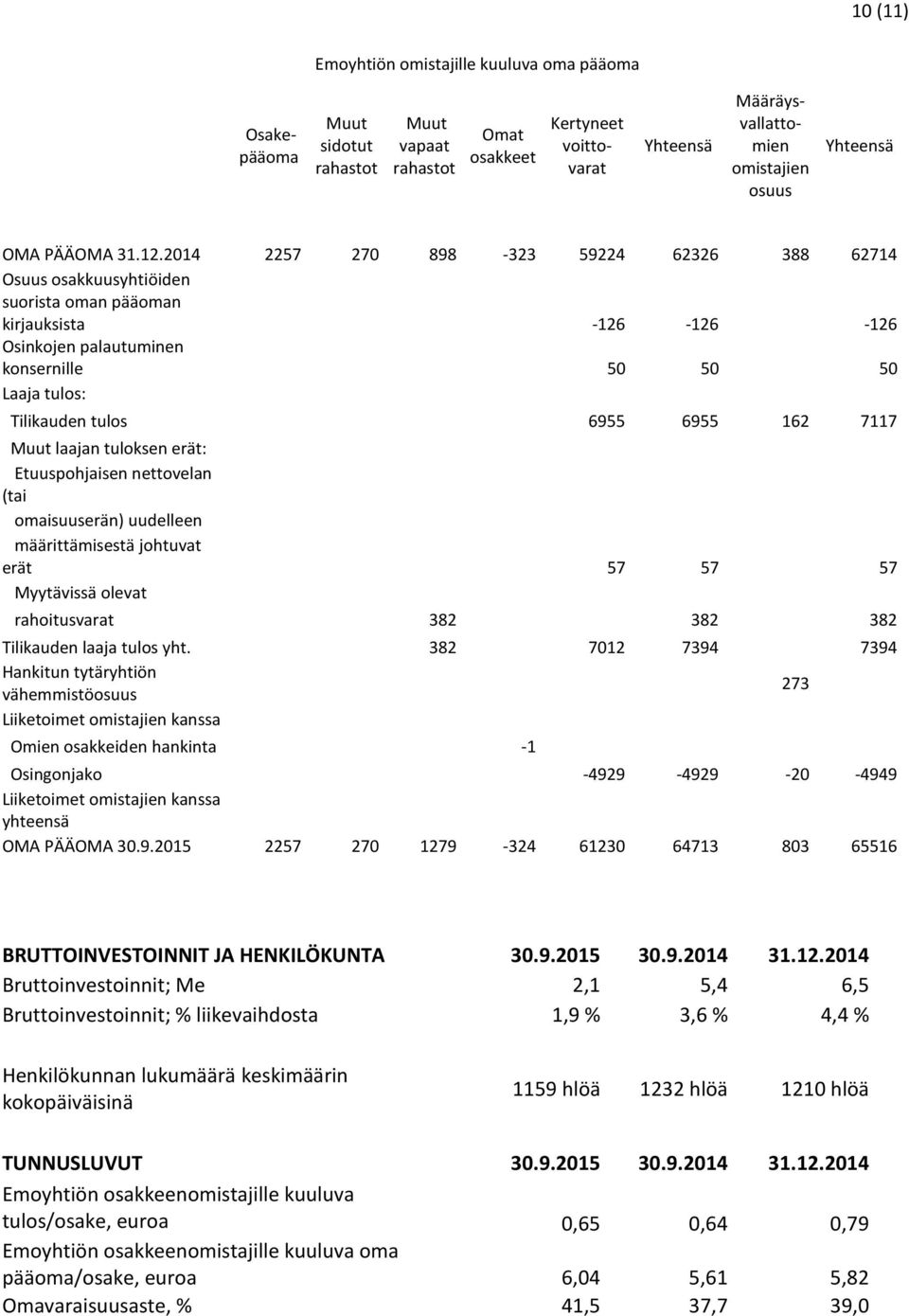 2014 2257 270 898-323 59224 62326 388 62714 Osuus osakkuusyhtiöiden suorista oman pääoman kirjauksista -126-126 -126 Osinkojen palautuminen konsernille 50 50 50 Laaja tulos: Tilikauden tulos 6955
