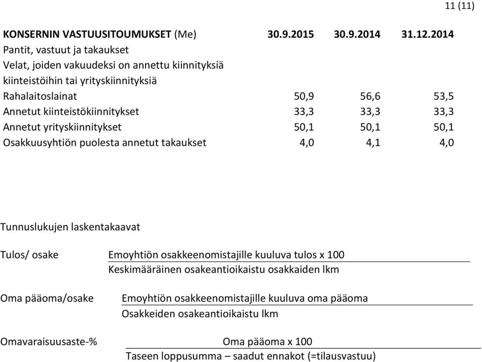 kiinteistökiinnitykset 33,3 33,3 33,3 Annetut yrityskiinnitykset 50,1 50,1 50,1 Osakkuusyhtiön puolesta annetut takaukset 4,0 4,1 4,0 11 (11) Tunnuslukujen laskentakaavat