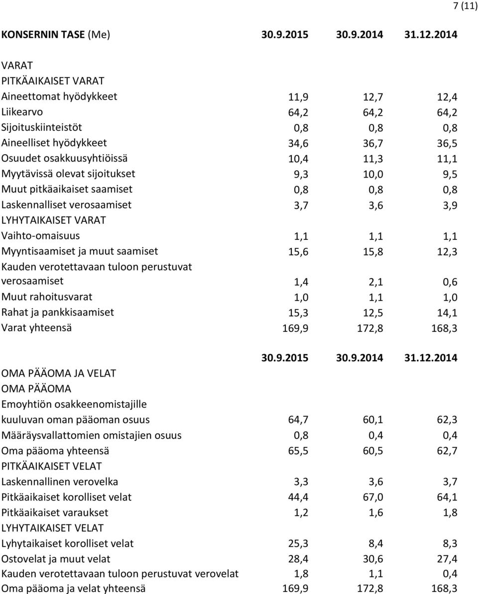 11,1 Myytävissä olevat sijoitukset 9,3 10,0 9,5 Muut pitkäaikaiset saamiset 0,8 0,8 0,8 Laskennalliset verosaamiset 3,7 3,6 3,9 LYHYTAIKAISET VARAT Vaihto-omaisuus 1,1 1,1 1,1 Myyntisaamiset ja muut