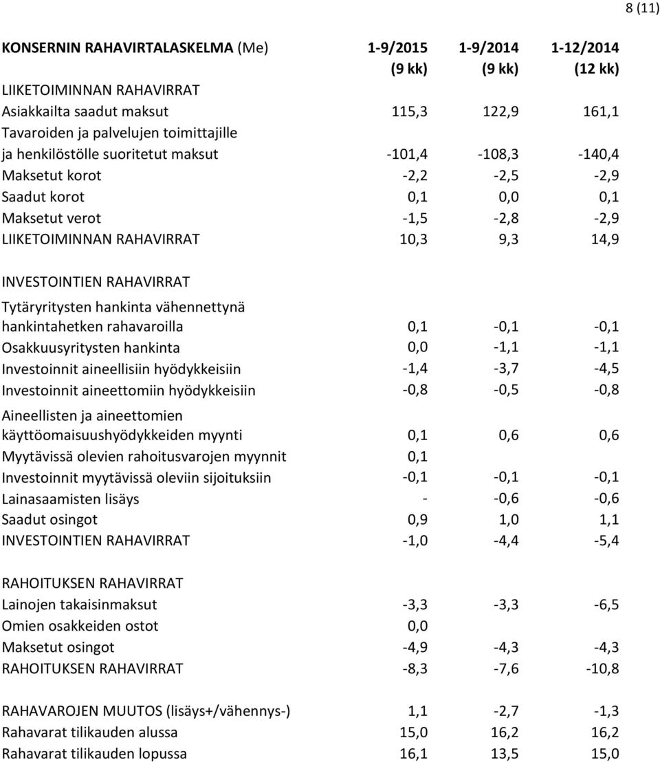 Tytäryritysten hankinta vähennettynä hankintahetken rahavaroilla 0,1-0,1-0,1 Osakkuusyritysten hankinta 0,0-1,1-1,1 Investoinnit aineellisiin hyödykkeisiin -1,4-3,7-4,5 Investoinnit aineettomiin