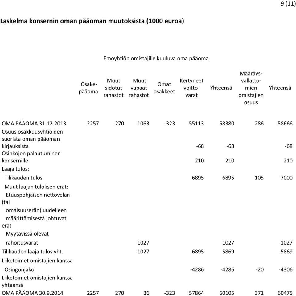 2013 2257 270 1063-323 55113 58380 286 58666 Osuus osakkuusyhtiöiden suorista oman pääoman kirjauksista -68-68 -68 Osinkojen palautuminen konsernille 210 210 210 Laaja tulos: Tilikauden tulos 6895
