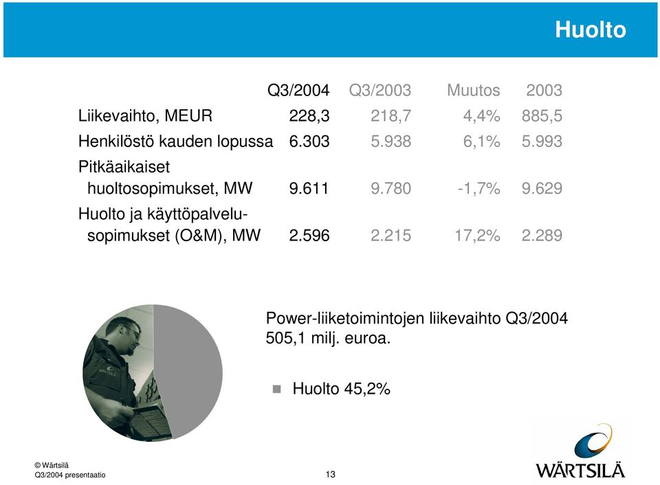 993 Pitkäaikaiset huoltosopimukset, MW 9.611 9.780-1,7% 9.