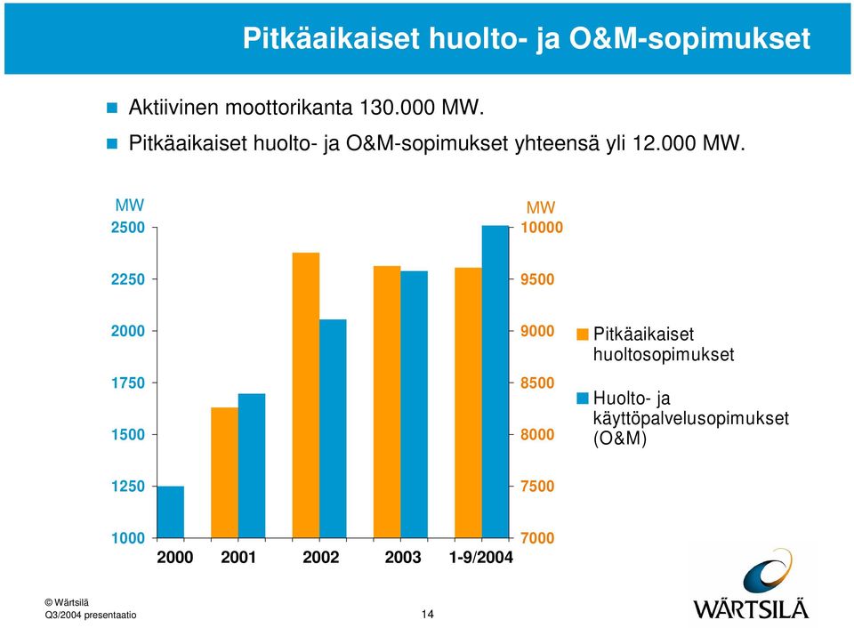 MW 2500 MW 10000 2250 9500 2000 1750 1500 9000 8500 8000 Pitkäaikaiset