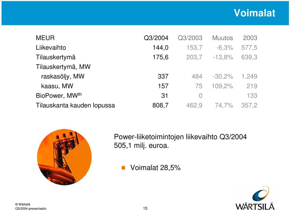 249 kaasu, MW 157 75 109,2% 219 BioPower, MW th 31 0 133 Tilauskanta kauden lopussa