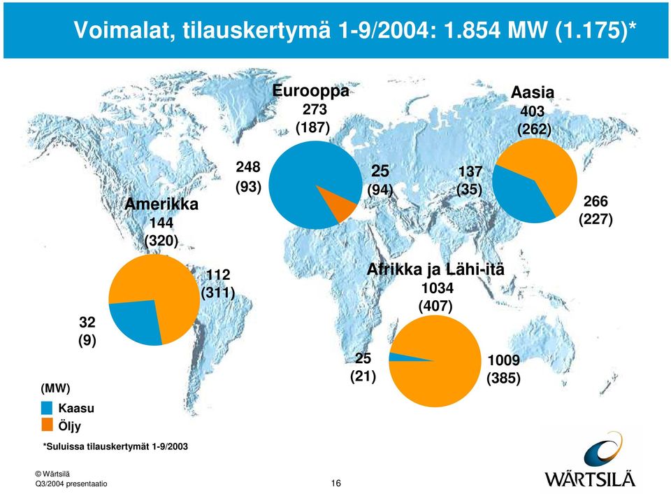 (93) 25 (94) 137 (35) 266 (227) (MW) Kaasu Öljy 32 (9) *Suluissa