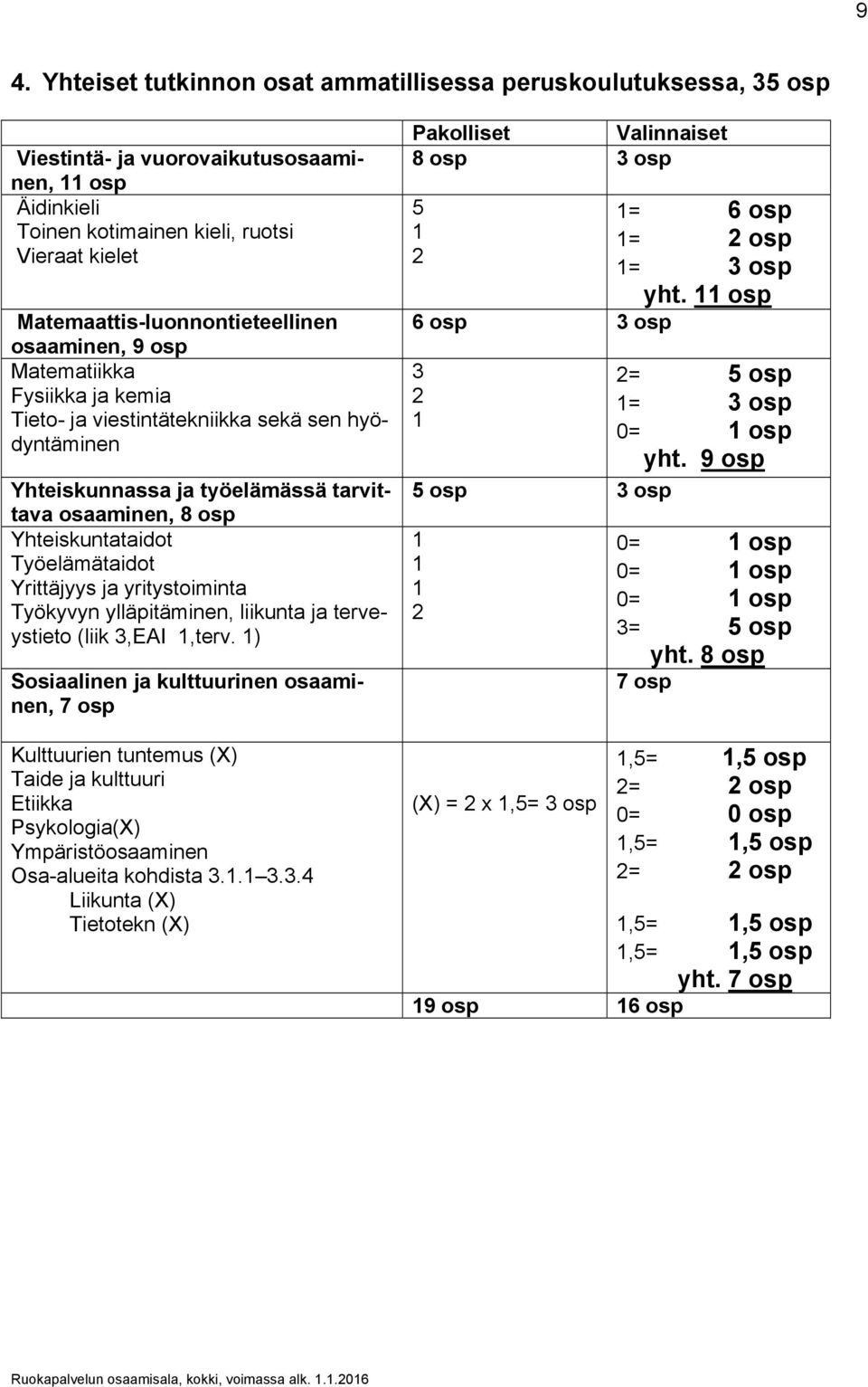 Yhteiskuntataidot Työelämätaidot Yrittäjyys ja yritystoiminta Työkyvyn ylläpitäminen, liikunta ja terveystieto (liik 3,EAI 1,terv.