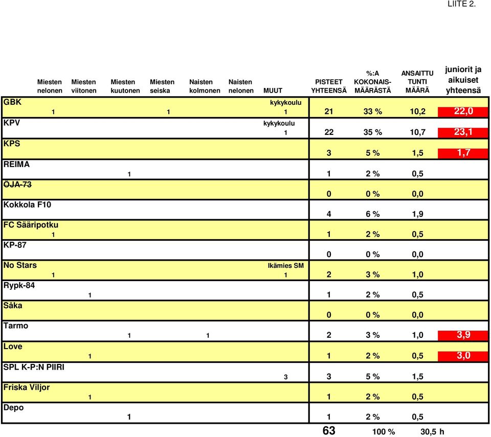 MÄÄRÄ juniorit ja aikuiset yhteensä MUUT GBK kykykoulu 1 1 1 21 33 % 10,2 22,0 KPV kykykoulu 1 22 35 % 10,7 23,1 KPS 3 5