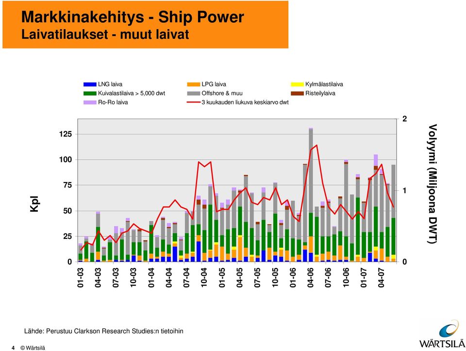 keskiarvo dwt 2 Kpl 125 1 75 5 25 1 Volyymi (Miljoona DWT) 1-3 4-3 7-3 1-3 1-4 4-4 7-4 1-4