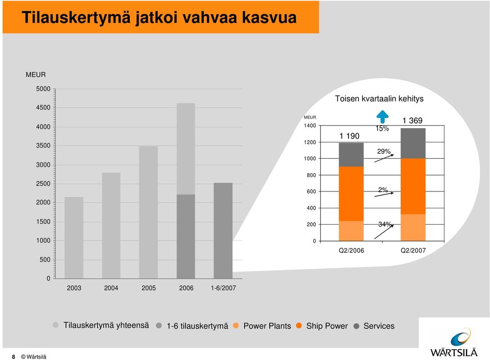 19 29% 2% 34% Q2/26 Q2/27 23 24 25 26 1-6/27 Tilauskertymä