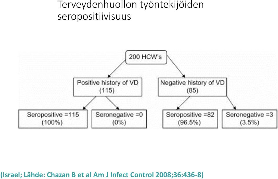 seropositiivisuus (Israel;