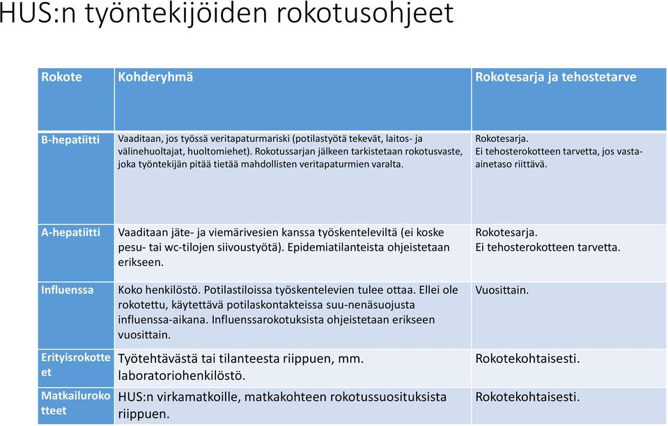 A-hepatiitti Influenssa Erityisrokotte et Matkailuroko tteet Vaaditaan jäte- ja viemärivesien kanssa työskenteleviltä (ei koske pesu- tai wc-tilojen siivoustyötä).