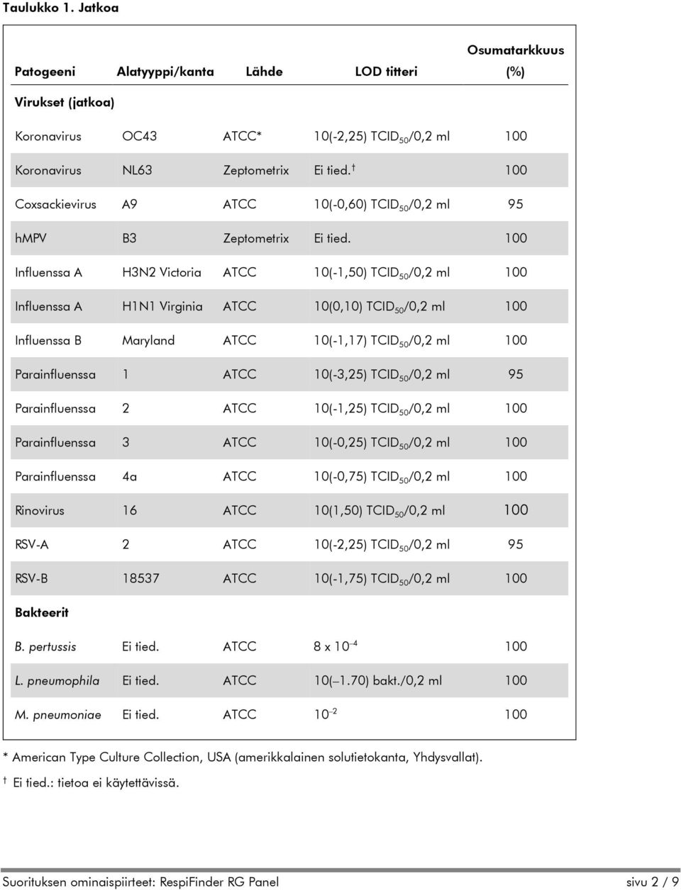 100 Influenssa A H3N2 Victoria ATCC 10(-1,50) TCID 50 /0,2 ml 100 Influenssa A H1N1 Virginia ATCC 10(0,10) TCID 50 /0,2 ml 100 Influenssa B Maryland ATCC 10(-1,17) TCID 50 /0,2 ml 100 Parainfluenssa