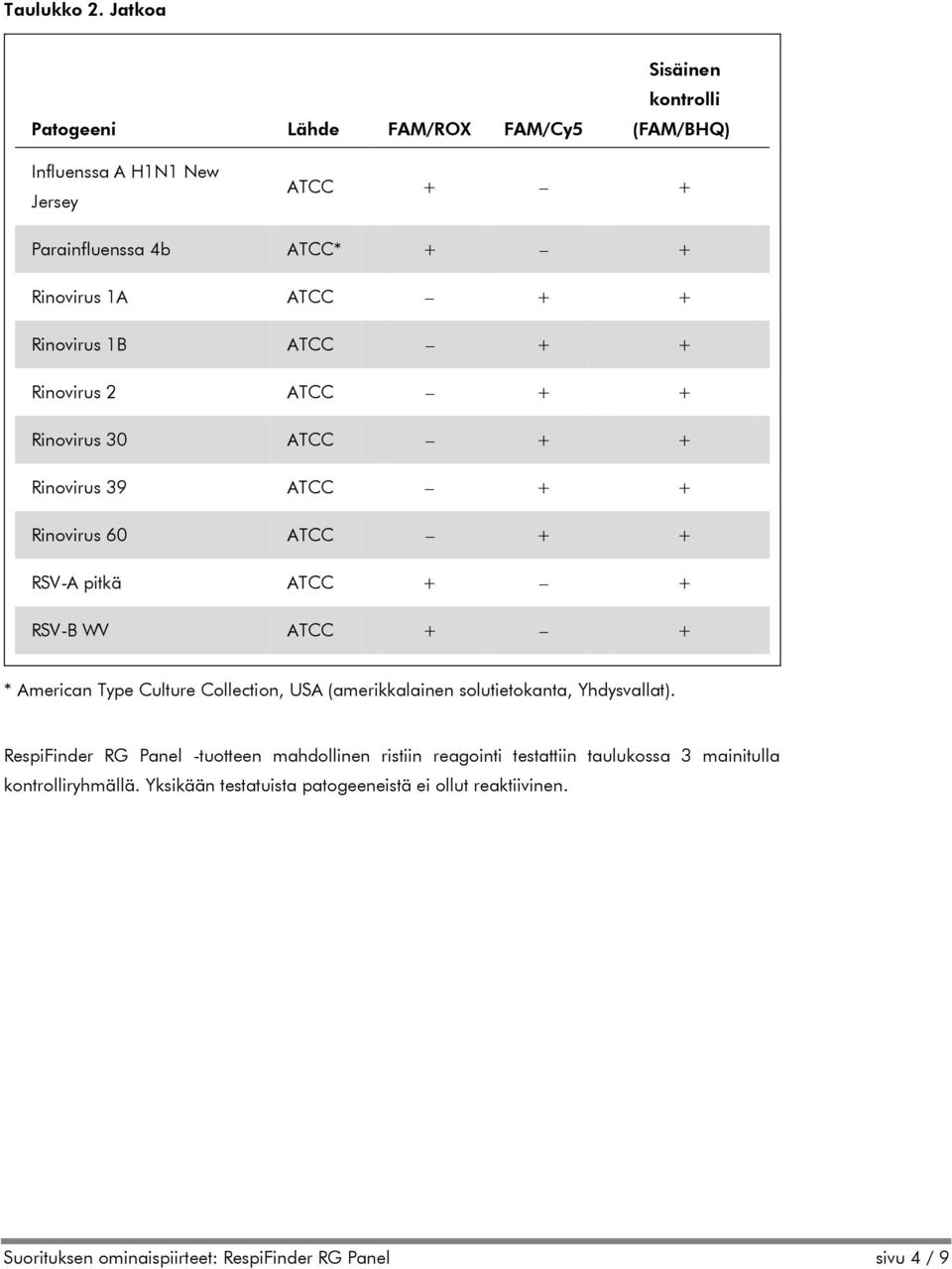 Rinovirus 1B ATCC + + Rinovirus 2 ATCC + + Rinovirus 30 ATCC + + Rinovirus 39 ATCC + + Rinovirus 60 ATCC + + RSV-A pitkä ATCC RSV-B WV ATCC * American