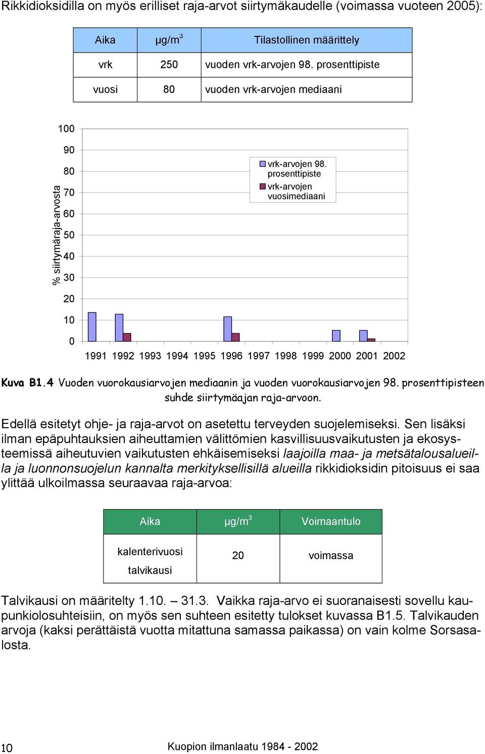 prosenttipiste vrk-arvojen vuosimediaani 2 1 1991 1992 1993 1994 1995 1996 1997 1998 1999 2 21 22 Kuva B1.4 Vuoden vuorokausiarvojen mediaanin ja vuoden vuorokausiarvojen 98.