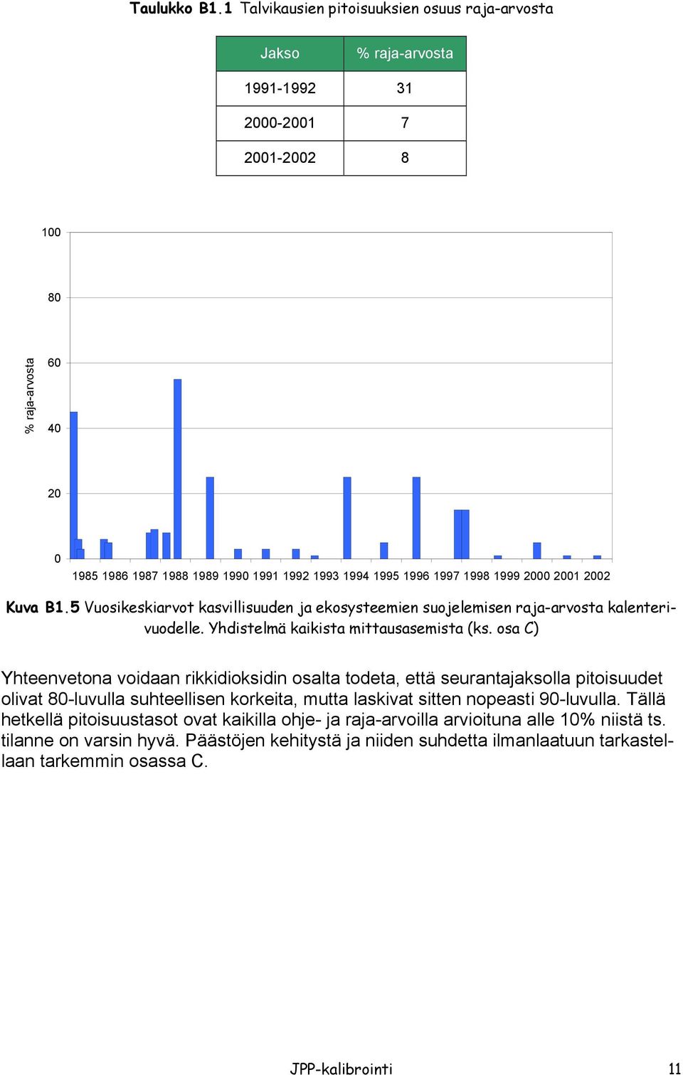 1998 1999 2 21 22 Kuva B1.5 Vuosikeskiarvot kasvillisuuden ja ekosysteemien suojelemisen raja-arvosta kalenterivuodelle. Yhdistelmä kaikista mittausasemista (ks.