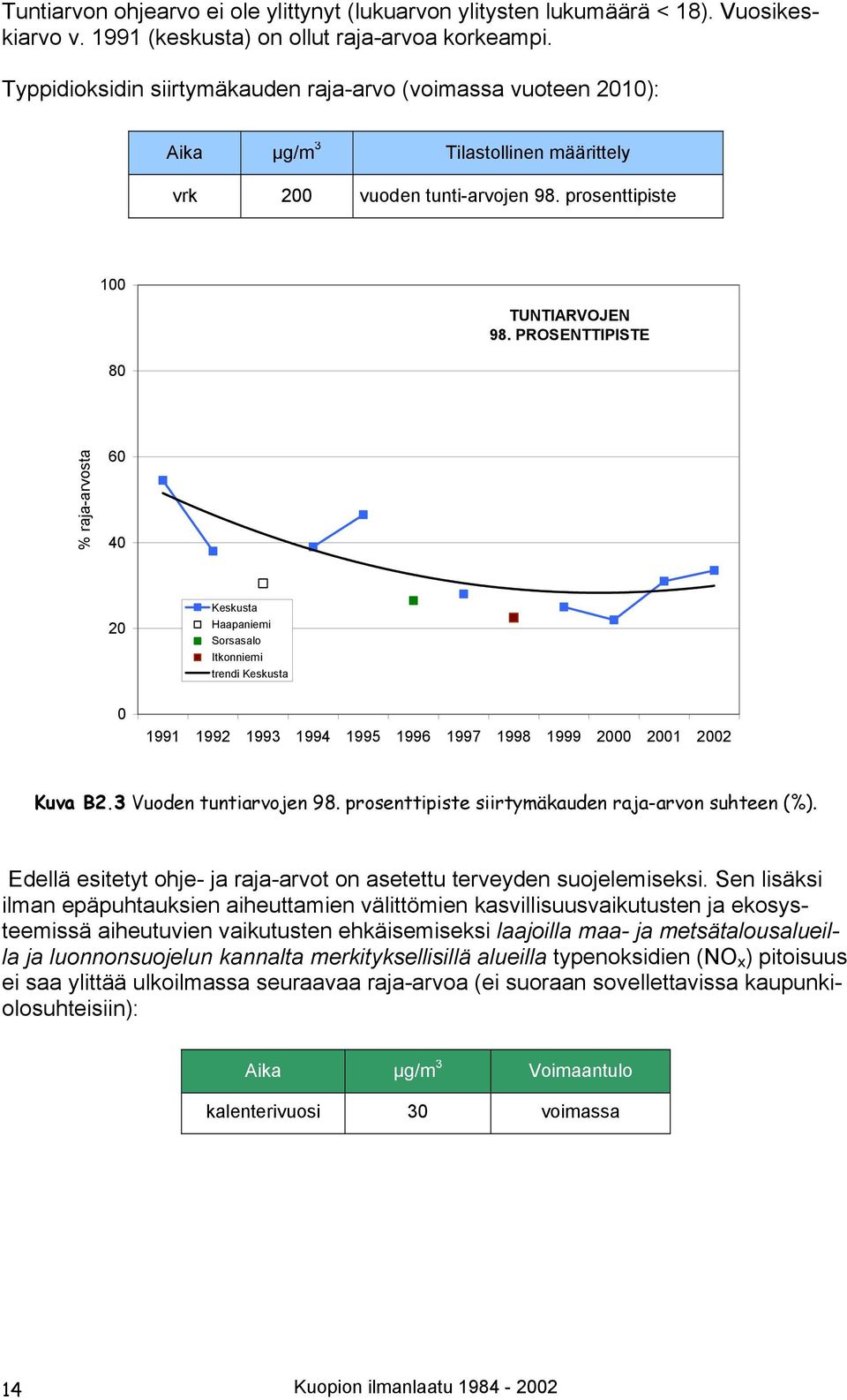 PROSENTTIPISTE % raja-arvosta 6 4 2 Keskusta Haapaniemi Sorsasalo Itkonniemi trendi Keskusta 1991 1992 1993 1994 1995 1996 1997 1998 1999 2 21 22 Kuva B2.3 Vuoden tuntiarvojen 98.