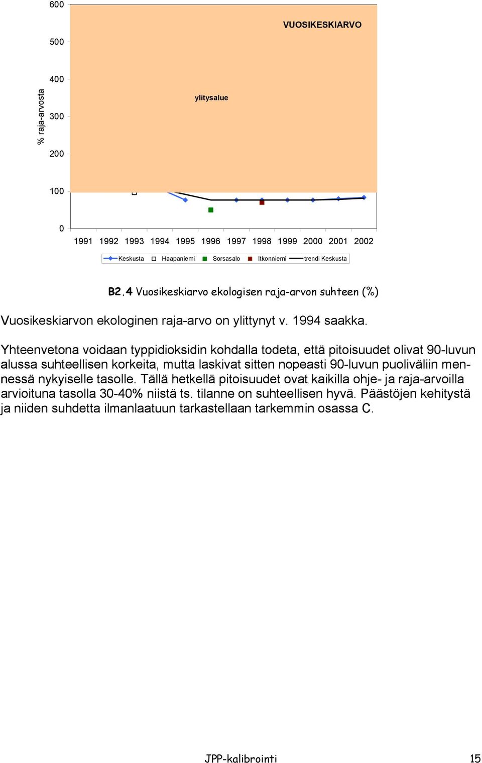 Yhteenvetona voidaan typpidioksidin kohdalla todeta, että pitoisuudet olivat 9-luvun a lussa suhteellisen korkeita, mutta laskivat sitten nopeasti 9-luvun puoliväliin menessä