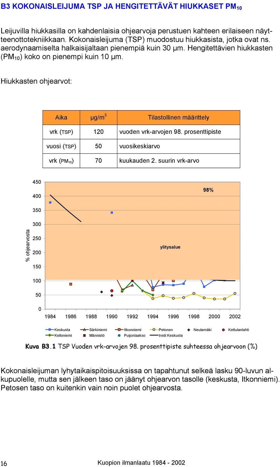 Hiukkasten ohjearvot: Aika µg/m 3 Tilastollinen määrittely vrk (TSP) 12 vuoden vrk-arvojen 98. prosenttipiste vuosi (TSP) 5 vuosikeskiarvo vrk (PM 1 ) 7 kuukauden 2.