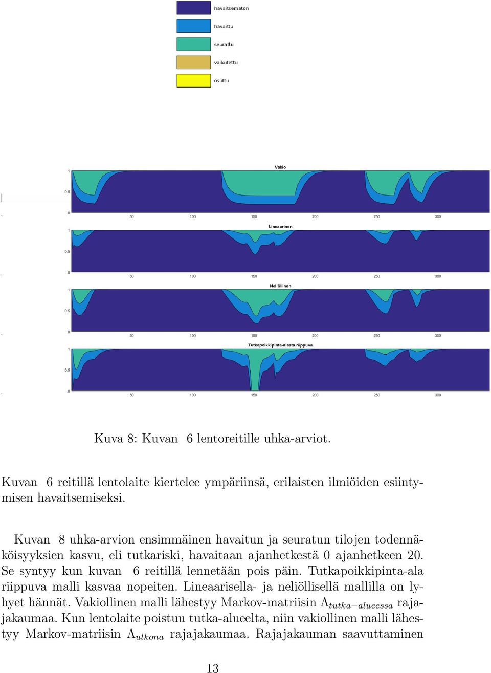 Se syntyy kun kuvan 6 reitillä lennetään pois päin. Tutkapoikkipinta-ala riippuva malli kasvaa nopeiten. Lineaarisella- ja neliöllisellä mallilla on lyhyet hännät.