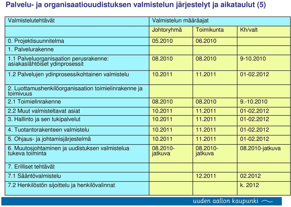 Luottamushenkilöorganisaation toimielinrakenne ja toimivuus 2.1 Toimielinrakenne 08.2010 08.2010 9.-10.2010 2.2 Muut valmisteltavat asiat 10.2011 11.2011 01-02.2012 3. Hallinto ja sen tukipalvelut 10.