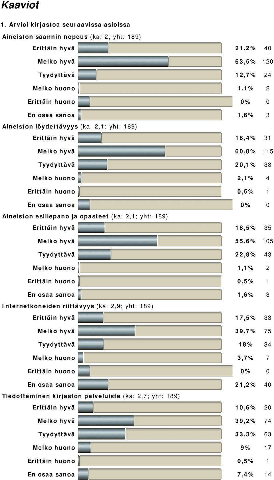 1,6% 3 Aineiston löydettävyys (ka: 2,1; yht: 189) Erittäin hyvä 16,4% 31 Melko hyvä 60,8% 115 Tyydyttävä 20,1% 38 Melko huono 2,1% 4 Erittäin huono 0,5% 1 En osaa sanoa 0% 0 Aineiston esillepano ja