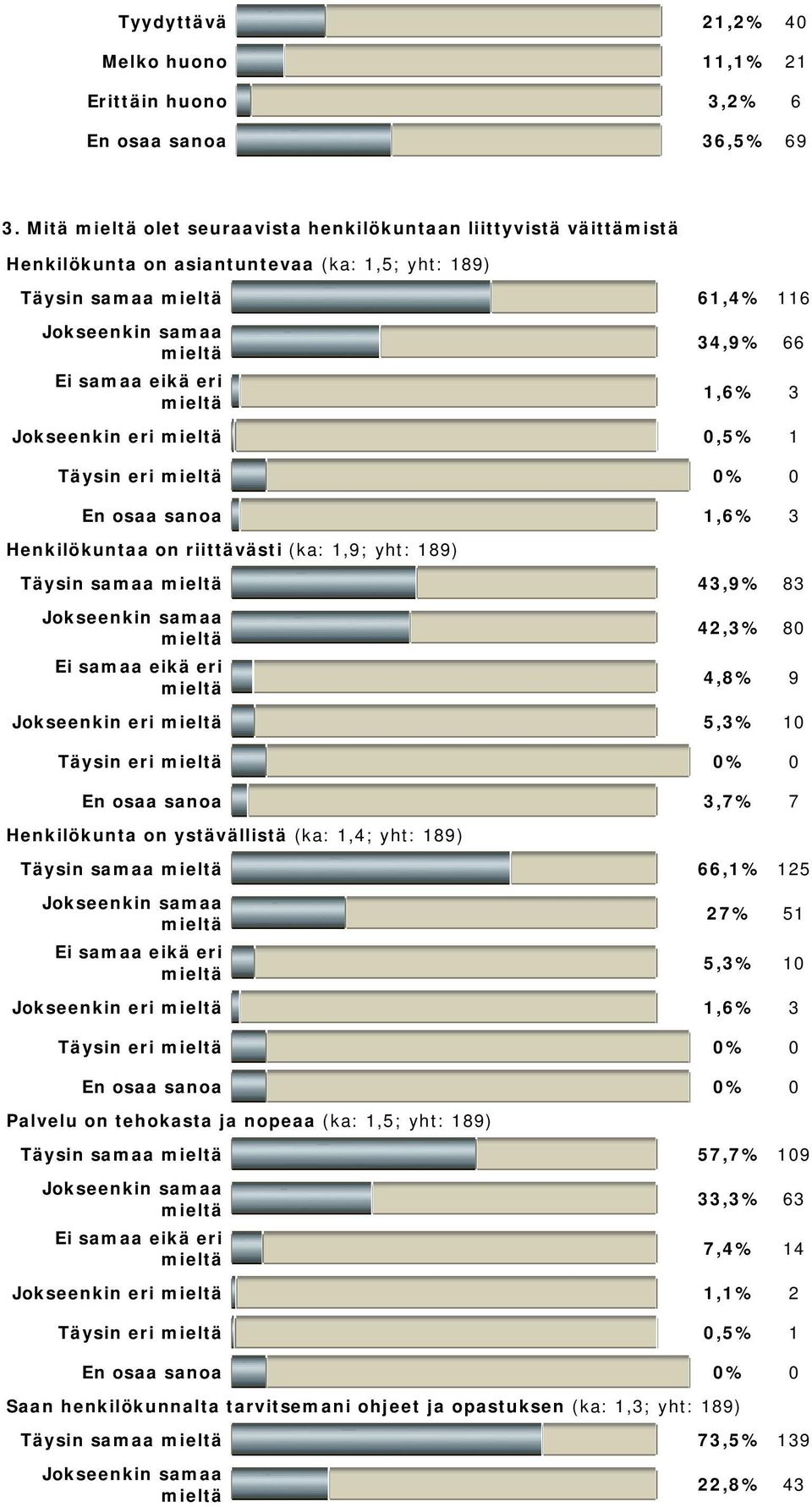 eri 0% 0 En osaa sanoa 1,6% 3 Henkilökuntaa on riittävästi (ka: 1,9; yht: 189) Täysin samaa 43,9% 83 Ei samaa eikä eri 42,3% 80 4,8% 9 Jokseenkin eri 5,3% 10 Täysin eri 0% 0 En osaa sanoa 3,7% 7