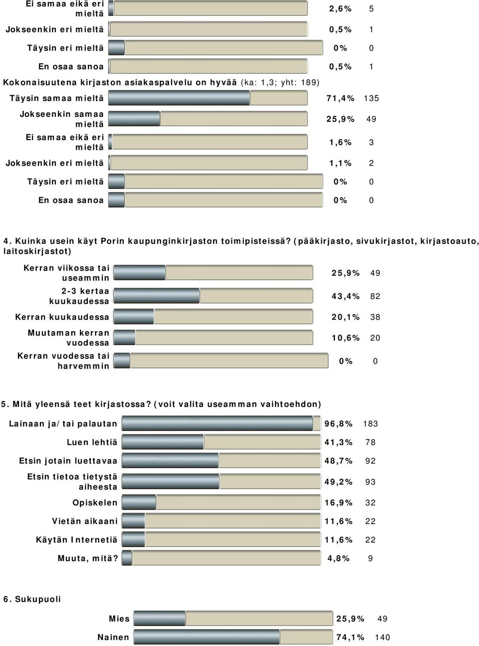 (pääkirjasto, sivukirjastot, kirjastoauto, laitoskirjastot) Kerran viikossa tai useammin 2-3 kertaa kuukaudessa 25,9% 49 43,4% 82 Kerran kuukaudessa 20,1% 38 Muutaman kerran vuodessa Kerran vuodessa