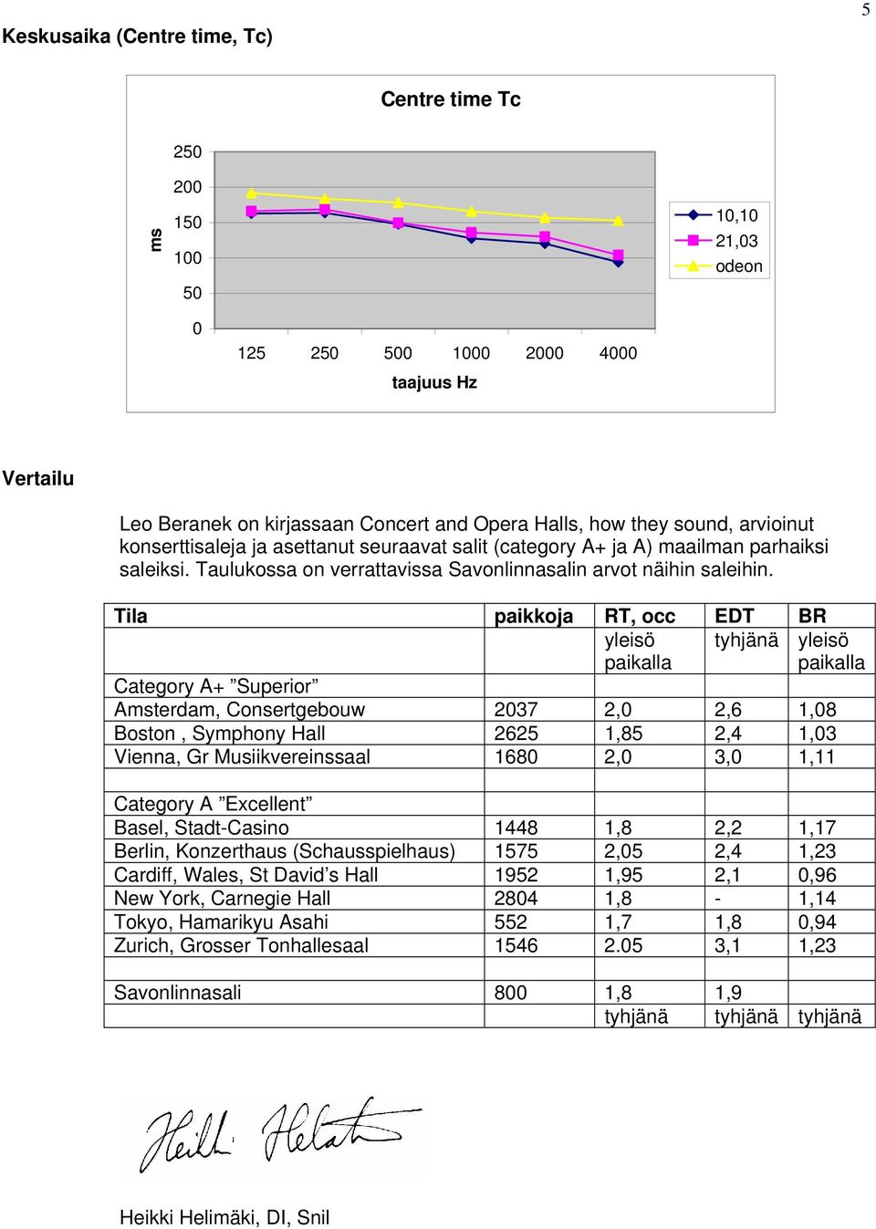 Tila paikkoja RT, occ EDT BR yleisö paikalla tyhjänä yleisö paikalla Category A+ Superior Amsterdam, Consertgebouw 2037 2,0 2,6 1,08 Boston, Symphony Hall 2625 1,85 2,4 1,03 Vienna, Gr