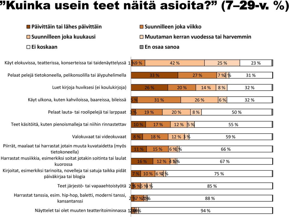 taidenäyttelyssä 9 % 42 % 25 % 23 % Pelaat pelejä tietokoneella, pelikonsolilla tai älypuhelimella 33 % 27 % 7 % 2 % 3 Luet kirjoja huviksesi (ei koulukirjoja) 26 % 20 % 14 % 8 % 32 % Käyt ulkona,