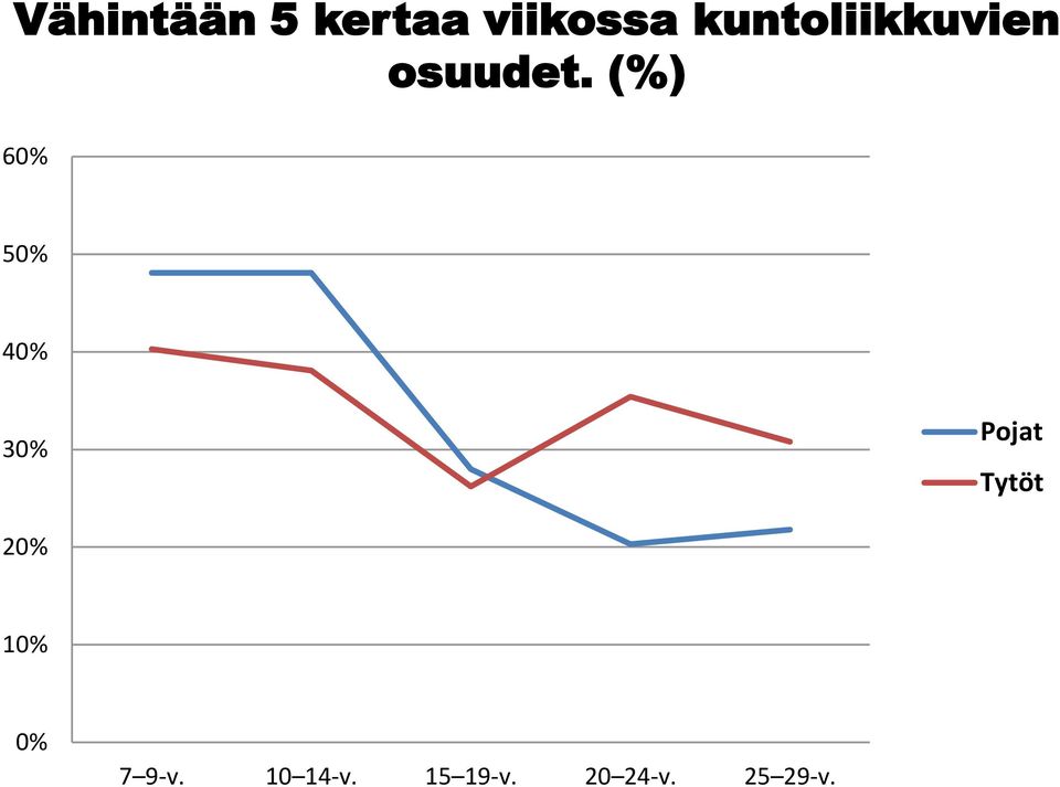 (%) 60% 50% 40% 30% Pojat Tytöt