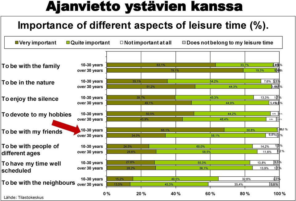 7,6% 3, 3,8% 0,7 % To enjoy the silence 39,7% 49,1% 45,3% 44,9% 13,3% 1,7 % 5,4% 0,6 % To devote to my hobbies 50,5% 43,9% 48,4% 44,2% 4,6% 0,6 % 5,9% 1,8 % To be with my friends 34,0% 68,1% 58,1%