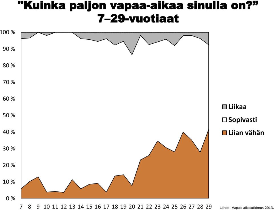 Sopivasti Liian vähän 30 % 20 % 10 % 0 % 7 8 9 10 11 12 13