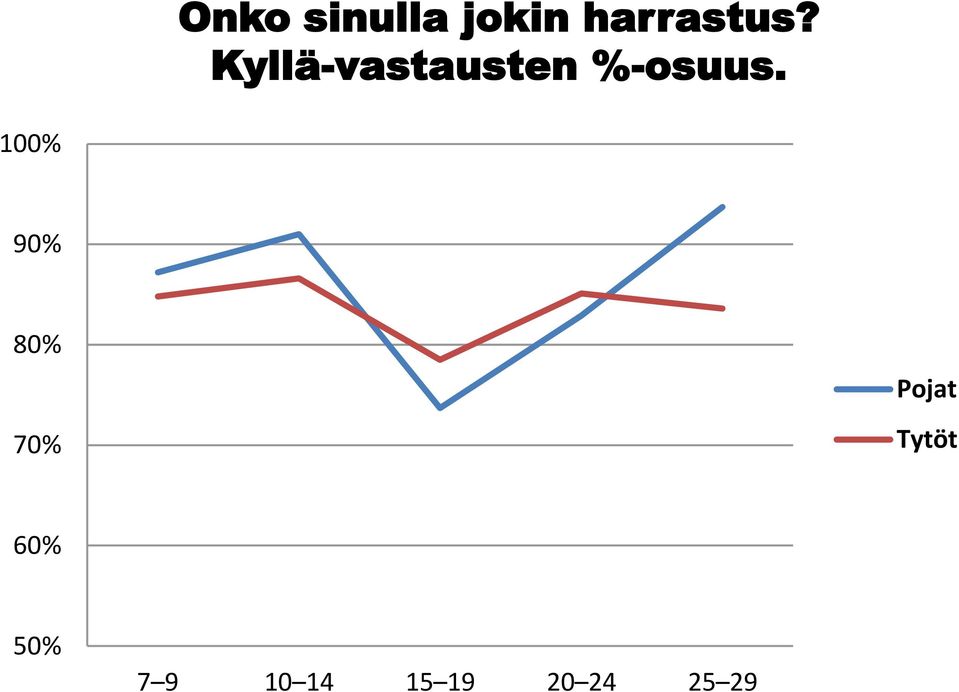 100% 90% 80% 70% Pojat Tytöt