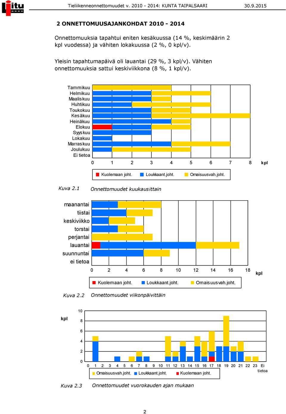 Yleisin tapahtumapäivä oli lauantai (9 %, 3 /v). Vähiten onnettomuuksia sattui keskiviikkona ( %, /v).