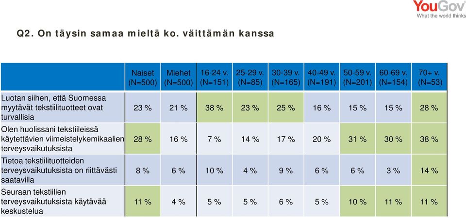 viimeistelykemikaalien terveysvaikutuksista Tietoa tekstiilituotteiden terveysvaikutuksista on riittävästi saatavilla Seuraan tekstiilien terveysvaikutuksista