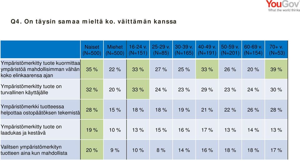 Ympäristömerkki tuotteessa helpottaa ostopäätöksen tekemistä Ympäristömerkitty tuote on laadukas ja kestävä Valitsen ympäristömerkityn tuotteen aina kun mahdollista 35 % 22 %