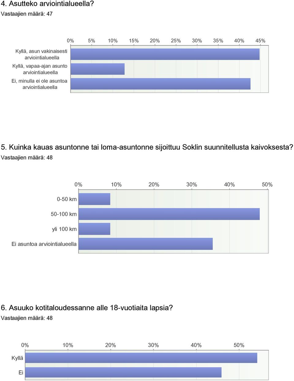 Ei, minulla ei ole asuntoa arviointialueella 0% 5% 10% 15% 20% 25% 30% 35% 40% 45% 5.