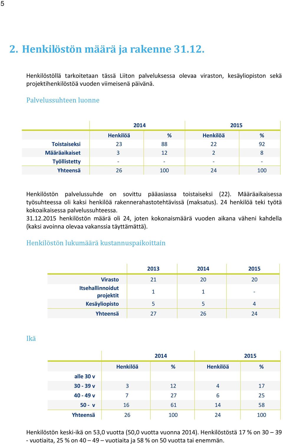 Määräaikaisessa työsuhteessa oli kaksi henkilöä rakennerahastotehtävissä (maksatus). 24 henkilöä teki työtä kokoaikaisessa palvelussuhteessa. 31.12.