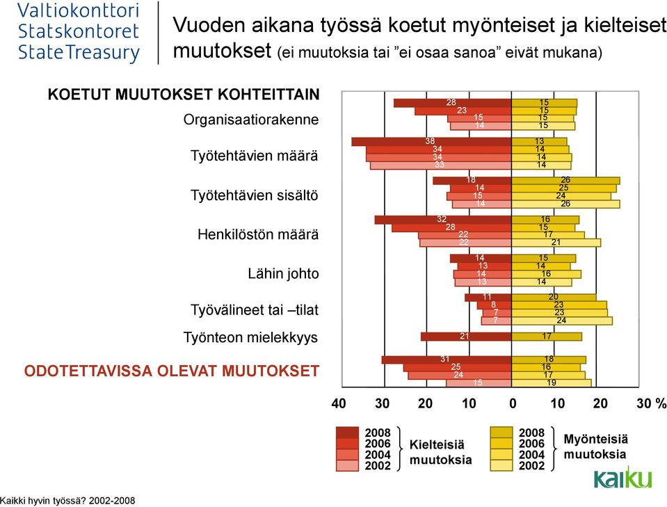 MUUTOKSET KOHTEITTAIN Organisaatiorakenne Työtehtävien määrä Työtehtävien sisältö Henkilöstön määrä Lähin johto